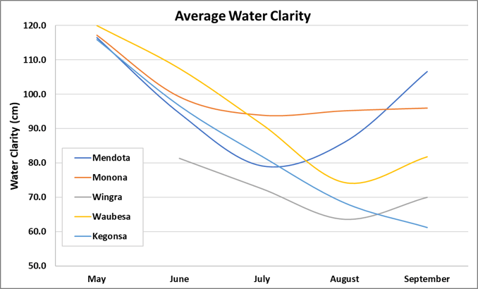 Average water clarity 2017