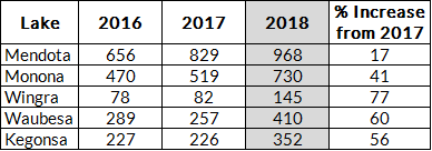 Number of near-shore condition reports by lake during the 2018 water quality monitoring season compared to other seasons